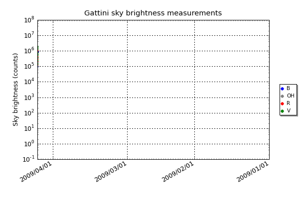 Gattini sky brightness measurements in the R, V, B, and OH bands