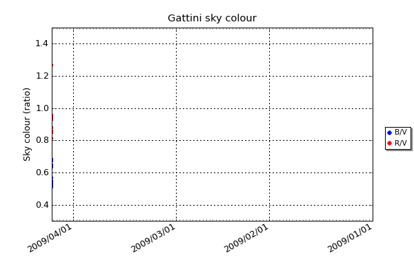 Gattini has a set of astronomical filters in the B, V and R band as well as a filter in the OH region. A high ratio of 'B/V' or 'R/V' indicates a blue or red hued sky respectively.