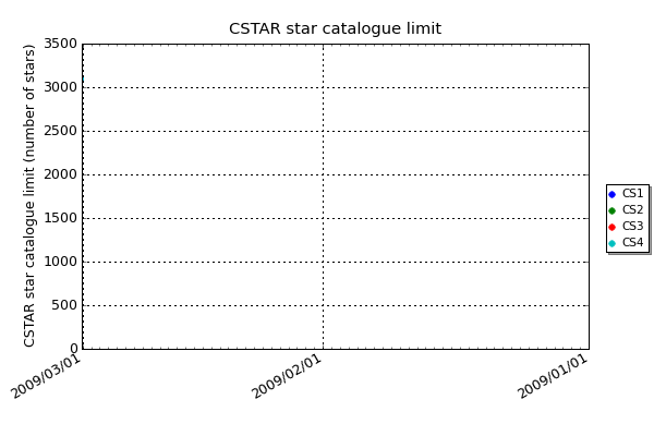 The CSTAR computers process all their data at Dome A. If the analysis program detects more than this threshold it will save a star catalogue