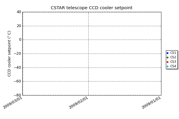 The CSTAR telescopes have CCD coolers but they are not used as the temperatures at Dome A are low enough to allow for excellent CCD performance. This set-point should always be above 0 to ensure they do unnecessarily not turn on.