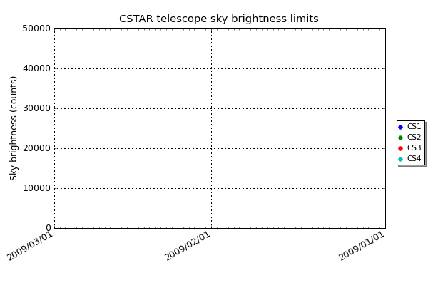 As there is no point in taking exposures when the sky is too bright, images are only saved to disk when the sky brightness is below this set point.