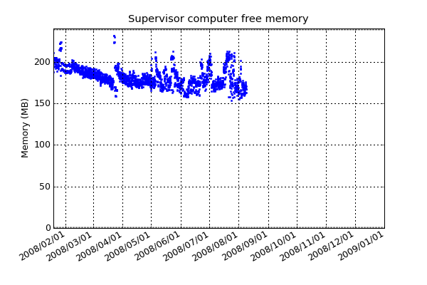 Free memory in the supervisor computer. The more free memory we have, the more low-priority concurrent tasks we can have running. Low-priority tasks do not interfere with the main control responsibilities of the supervisor computer.