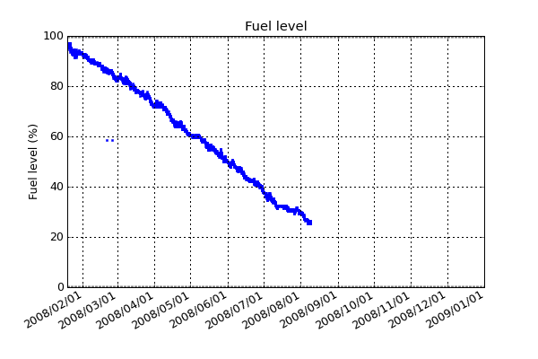 Percentage of fuel remaining in the 4000 litre tank. By monitoring our fuel consumption we can trim the amount of power used to ensure we keep everything as warm as possible while still having enough fuel to make it through winter. The fuel level has not been corrected for thermal expansion.