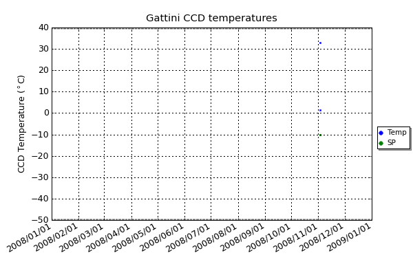 The Gattini cameras require a Pelter effect CCD cooler to operate at the correct temperature. This plot shows the actual temperature and the temperature set point of the CCD.