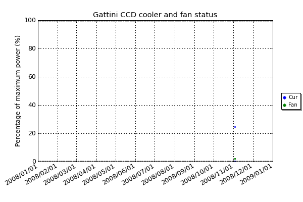 The above plot shows the current draw and fan speed for the Pelter cooler used to cool the CCD.