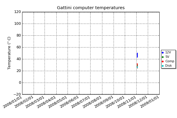 The above plot shows the temperatures for the Gattini computer, disk drives, 5V power supply and 12V power supply.