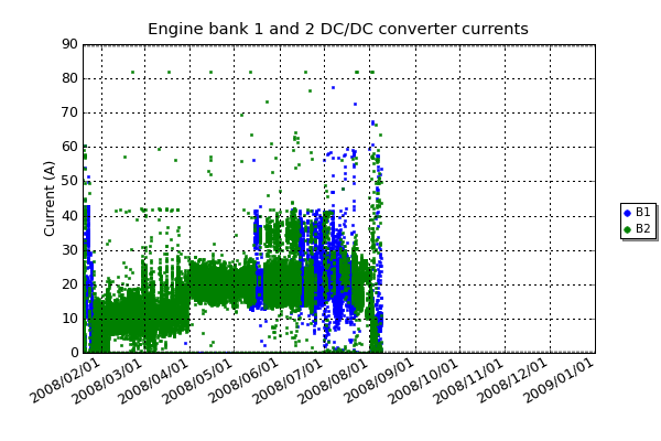 The output currents of the two power supplies that convert the high voltage DC from the engines to the main PLATO bus voltage. The periodic wiggle that is visible in the summer time is due to the solar power reducing the need for diesel power. When the sun sets fully this wiggle goes away.