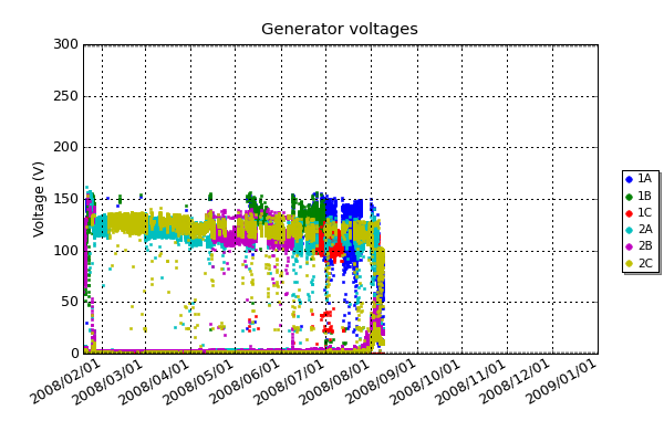 Voltage output of the six diesel-powered generators. As the current demand increases the voltage will sag. During summer you can see a clear daily cycle as less power is needed from when the sun is illuminating the solar panels