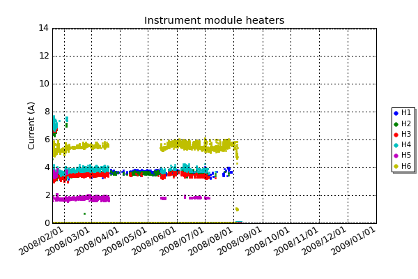 Current used by the heaters distributed inside the instrument module. Of particular note is heater H6 which is used to keep the batteries warm in the middle of winter.