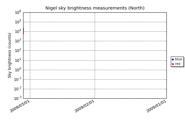 The sky brightness measurement of the North fibre pair at 40° elevation.