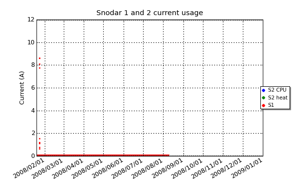 Current draw for the two Snodar units. Snodar 2 has a separate power outlet for its dish heater while Snodar 1 is combined