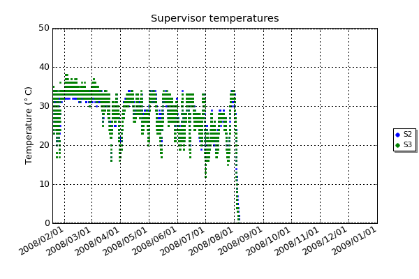 Internal temperature of the supervisor computers. This is kept warm to ensure that the internal Iridium modem is warm enough for correct operation