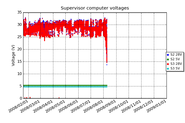 Internal voltage measurements of the supervisor computer power supplies. The input is 12-40VDC and the output is 5VDC.