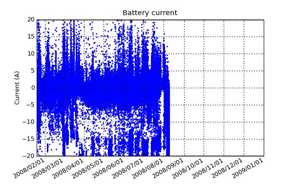 The PLATO battery bank is only used to ensure that power is available when other sources are not present. Normally this current should be 0, but when there is a large load on PLATO it can be used to supplement the engines and solar power. A negative value indicates power out of the batteries and a positive value indicates the batteries are being charged.