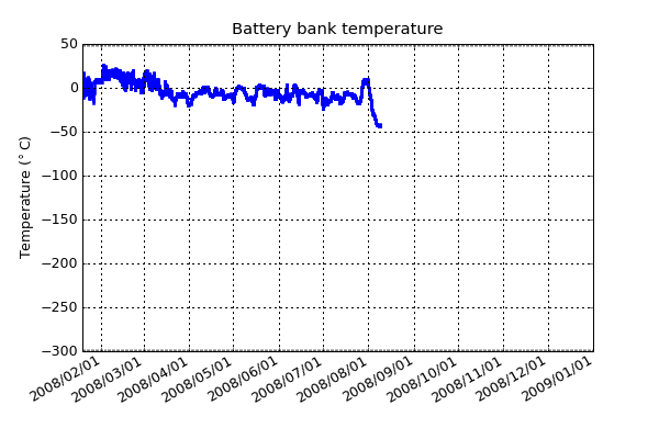 Temperature of the 320 Ah battery bank. This is used to calculate their ideal charging voltage and to help the PLATO control software to decide if it needs to turn on the battery heaters. The battery is the most important thing to keep warm and is also an excellent place to store heat for later re-use, as it weighs 250 kg.