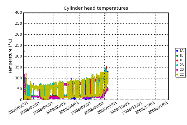 Cylinder head temperatures of the six diesel engines. These are proportional to load but change at a slower rate than the generator voltages because of the high thermal mass of the engine.