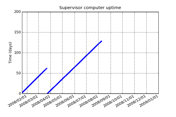 Supervisor computer 2 uptime. Occasionally this computer is rebooted for major modification to the system software, or powered down to save energy. There are redundant supervisor computers to allow resetting a machine without disturbing the operation of PLATO.