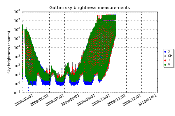 Gattini sky brightness measurements in the R, V, B, and OH bands