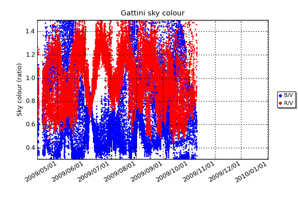 Gattini has a set of astronomical filters in the B, V and R band as well as a filter in the OH region. A high ratio of 'B/V' or 'R/V' indicates a blue or red hued sky respectively.