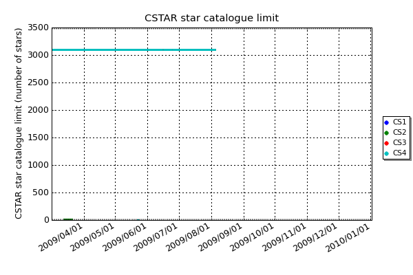 The CSTAR computers process all their data at Dome A. If the analysis program detects more than this threshold it will save a star catalogue