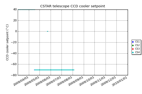 The CSTAR telescopes have CCD coolers but they are not used as the temperatures at Dome A are low enough to allow for excellent CCD performance. This set-point should always be above 0 to ensure they do unnecessarily not turn on.