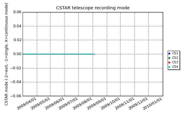 The CSTAR telescopes run in different modes depending on the type of observation being made. For instance, searching for planet transits and supernovae would use continuous mode.