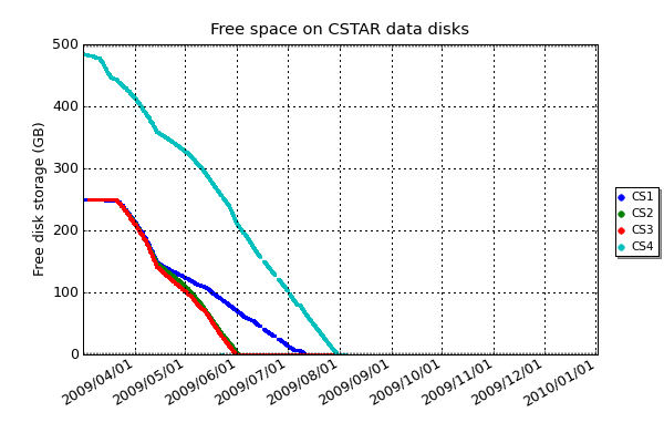 Free disk space on the CSTAR data disks.
