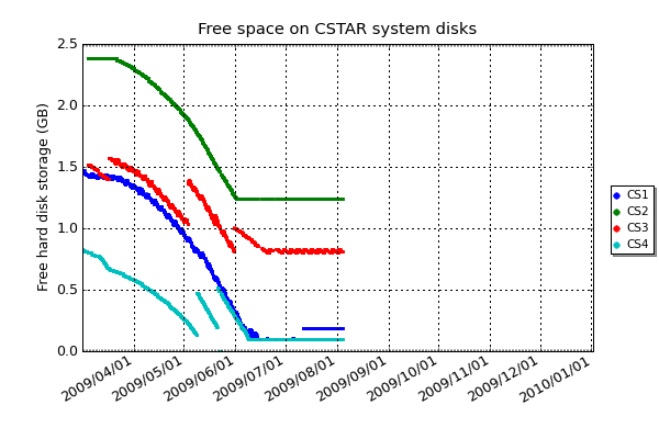Free disk space on the CSTAR system disks.
