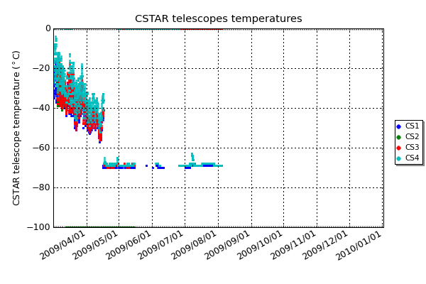 The CSTAR telescopes are housed outside the instrument module. It is important to know their temperature as they rely on the site conditions to cool the telescope CCDs.