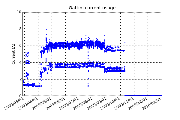 Gattini current usage.