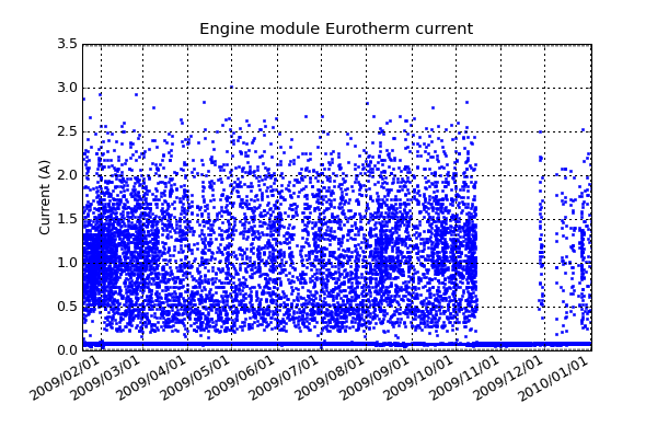 The amount of current drawn by the ventilation fan that removes excess heat from the engine module. The amount of cooling required is dependent on the load of the engines and the external temperature. This plot looks very jumpy as the sampling rate is low and the fan is turned on automatically for time periods of the order of minutes.