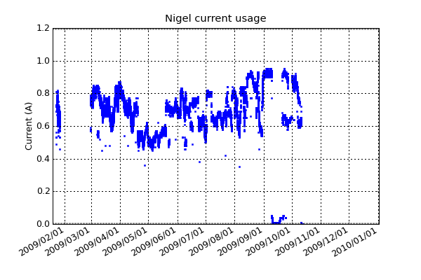 Nigel current usage