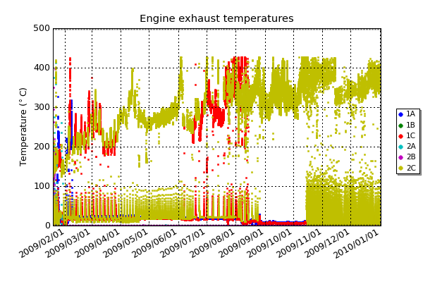 Engine exhaust temperatures. These temperatures should be proportional to load and are very fast to respond. (Please note that engines 1B, 2A and 2B don't have exhaust sensors)