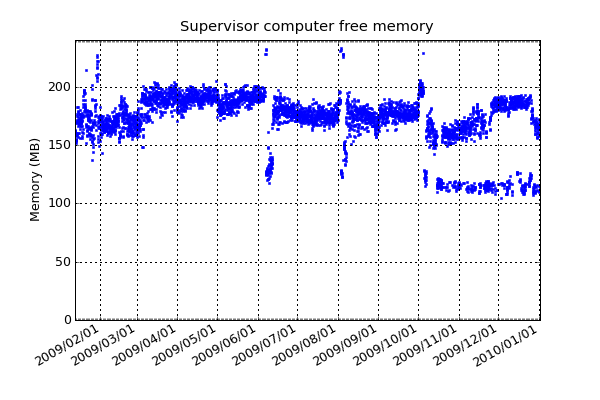 Free memory in the supervisor computer. The more free memory we have, the more low-priority concurrent tasks we can have running. Low-priority tasks do not interfere with the main control responsibilities of the supervisor computer.