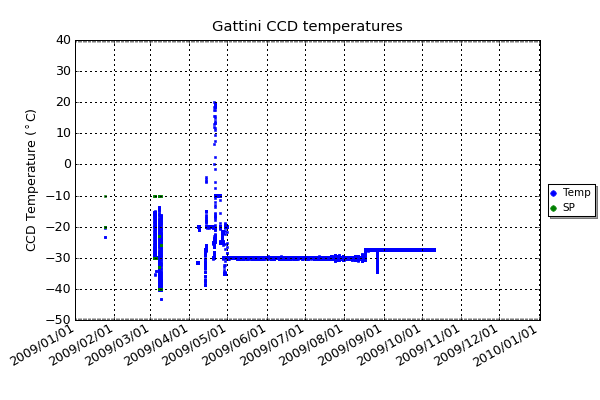 The Gattini cameras require a Pelter effect CCD cooler to operate at the correct temperature. This plot shows the actual temperature and the temperature set point of the CCD.