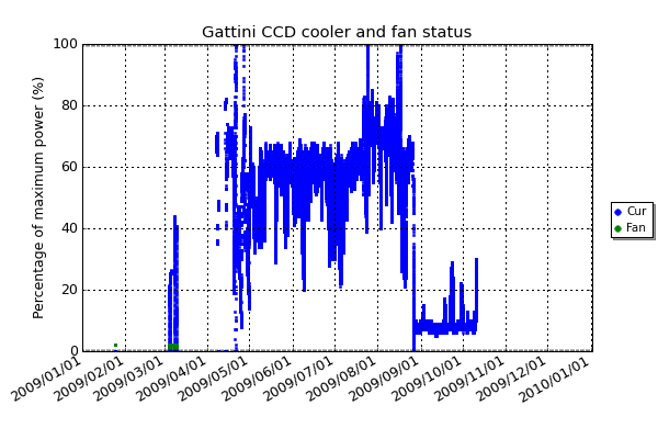 The above plot shows the current draw and fan speed for the Pelter cooler used to cool the CCD.