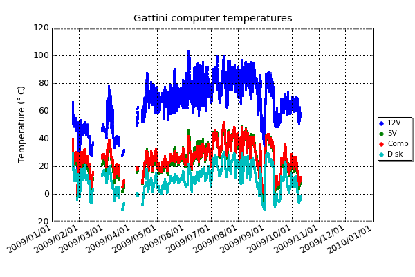 The above plot shows the temperatures for the Gattini computer, disk drives, 5V power supply and 12V power supply.