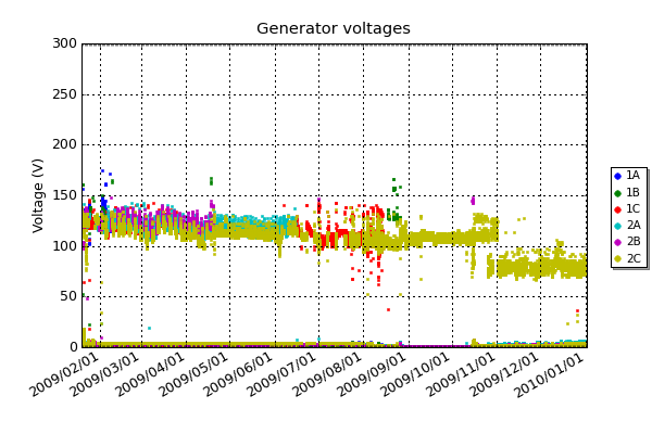 Voltage output of the six diesel-powered generators. As the current demand increases the voltage will sag. During summer you can see a clear daily cycle as less power is needed from when the sun is illuminating the solar panels