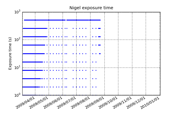 Nigel dynamically changes the exposure time for its CCD depending on the level of sky brightness.