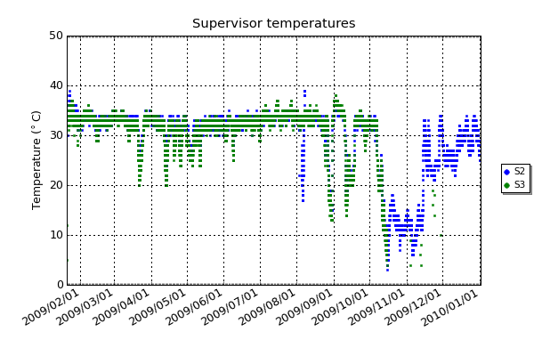 Internal temperature of the supervisor computers. This is kept warm to ensure that the internal Iridium modem is warm enough for correct operation