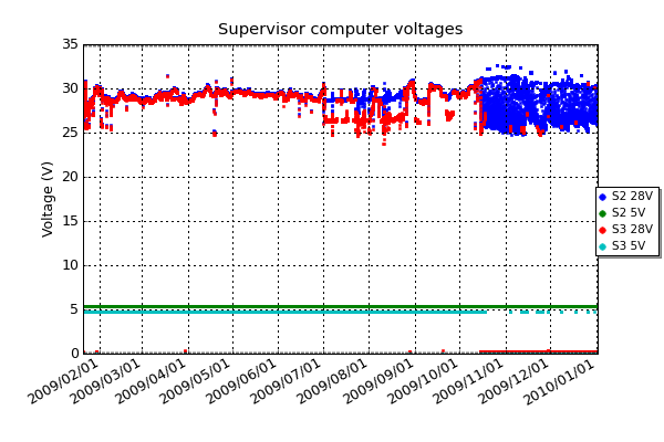 Internal voltage measurements of the supervisor computer power supplies. The input is 12-40VDC and the output is 5VDC.