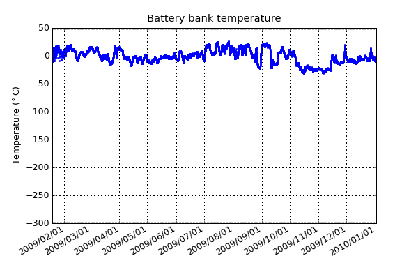 Temperature of the 320 Ah battery bank. This is used to calculate their ideal charging voltage and to help the PLATO control software to decide if it needs to turn on the battery heaters. The battery is the most important thing to keep warm and is also an excellent place to store heat for later re-use, as it weighs 250 kg.
