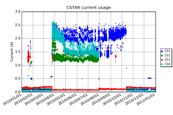 CSTAR current usage