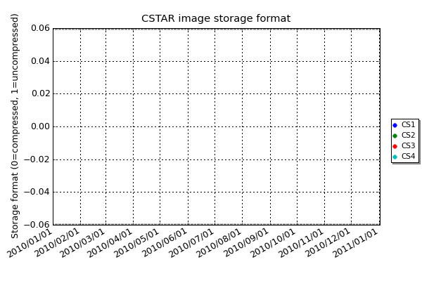 All the CSTAR images are stored using lossless compression, this should always enabled be except for debugging purposes.