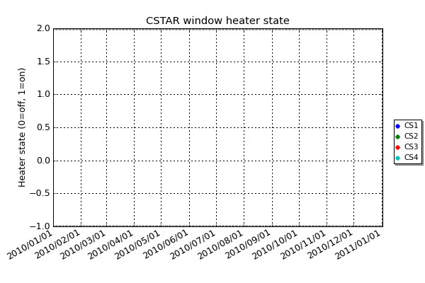 The CSTAR telescopes have optical windows with transparent indium tin oxide heaters to remove any snow and ice. They do not use much power and if possible are left on.