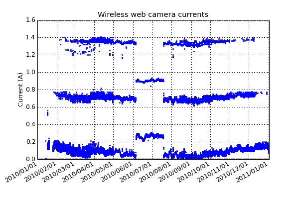 Wireless web camera currents