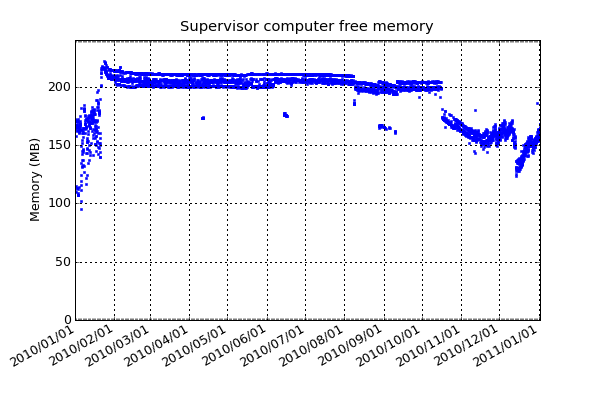 Free memory in the supervisor computer. The more free memory we have, the more low-priority concurrent tasks we can have running. Low-priority tasks do not interfere with the main control responsibilities of the supervisor computer.