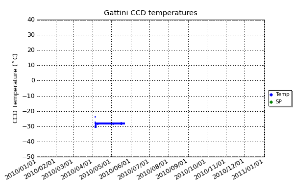 The Gattini cameras require a Pelter effect CCD cooler to operate at the correct temperature. This plot shows the actual temperature and the temperature set point of the CCD.