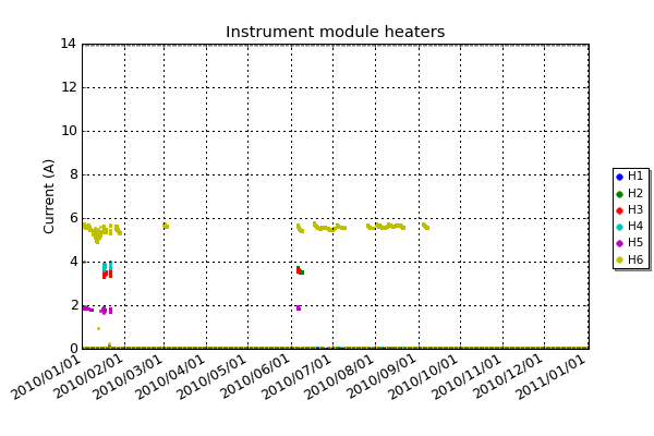 Current used by the heaters distributed inside the instrument module. Of particular note is heater H6 which is used to keep the batteries warm in the middle of winter.