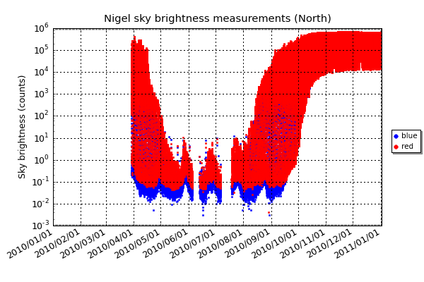 The sky brightness measurement of the North fibre pair at 40° elevation.